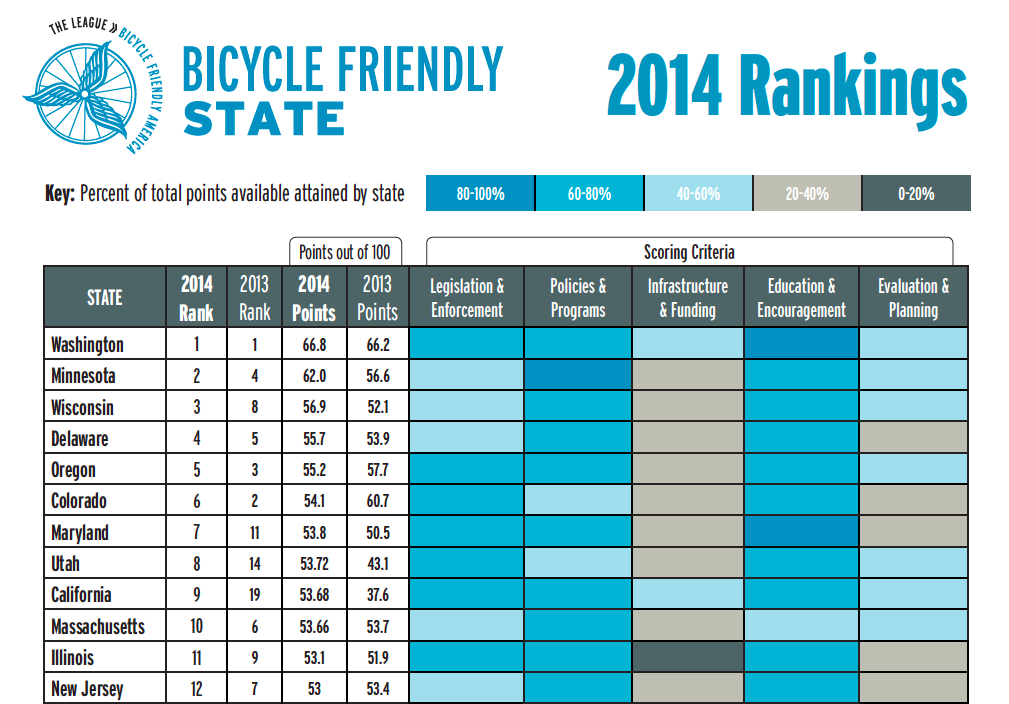 How Does Your State Rank? | League Of American Bicyclists